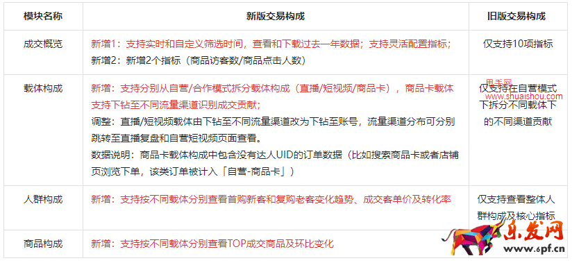 抖音電商羅盤經營·交易構成重磅更新！