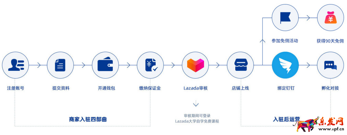 lazada個(gè)人能注冊(cè)嗎（lazada入駐條件費(fèi)用）