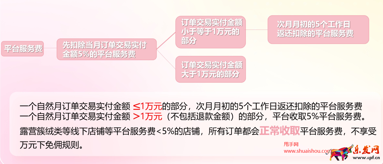 小紅書店鋪保證金