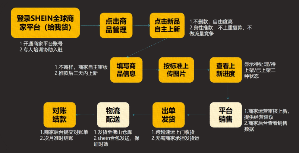 shein全托管模式解讀(shein全托管入駐條件)